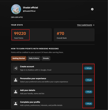 A screenshot of the @ShadatOfficial Nodiens profile dashboard shows a total of 99,220 points earned, ranking #70 overall, with highlighted missions offering point rewards such as creating an account (+100 pts), personalizing the experience (+50 pts), adding details (+50 pts), and completing the profile (+50 pts). The image illustrates the gamified points system being promoted in the post about Nodiens' all-in-one crypto research hub.