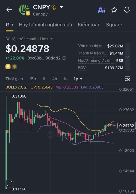 A cryptocurrency chart showing the price of CNPY (Canopy) on Binance's alpha market at $0.24878, up 122.86%, displayed with Bollinger Bands indicating trading volatility. The image relates to the post's excitement about CNPY's alpha listing on Binance and the potential to profit from crypto trends despite previous disappointments.