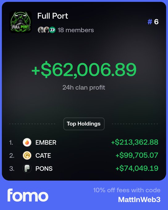 A FOMO clan leaderboard screenshot shows "Full Port" at rank #6 with 18 members, displaying a 24h clan profit of +$62,006.89. The top holdings list EMBER (+$213,362.88), CATE (+$99,705.07), and PONS (+$74,049.19), with a promo for 10% off fees using code "MattInWeb3."