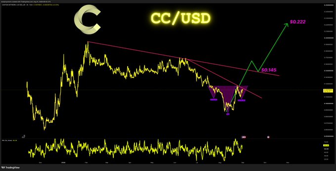 A TradingView chart displays the CC/USD cryptocurrency pair with technical analysis, showing an inverse head and shoulders pattern (highlighted in purple) and projecting bullish targets at $0.145 and $0.222 via green arrows, supporting the post's optimistic outlook that "$CC is looking good."