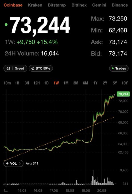 A Coinbase Bitcoin price chart showing BTC at $73,244 with a +15.4% weekly gain and a sharp upward breakout from a multi-week consolidation range, visually reinforcing the post's message that Bitcoin has surged decisively above $73,000 while market sentiment remains surprisingly subdued—capturing the "belief comes after the price" narrative through the bullish yet under-the-radar price action.