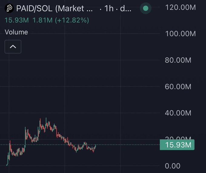 A dark-themed financial chart displays the PAID/SOL trading pair with a 1h timeframe, showing a current volume of 15.93M and a 24-hour volume change of 1.81M (+12.82%).