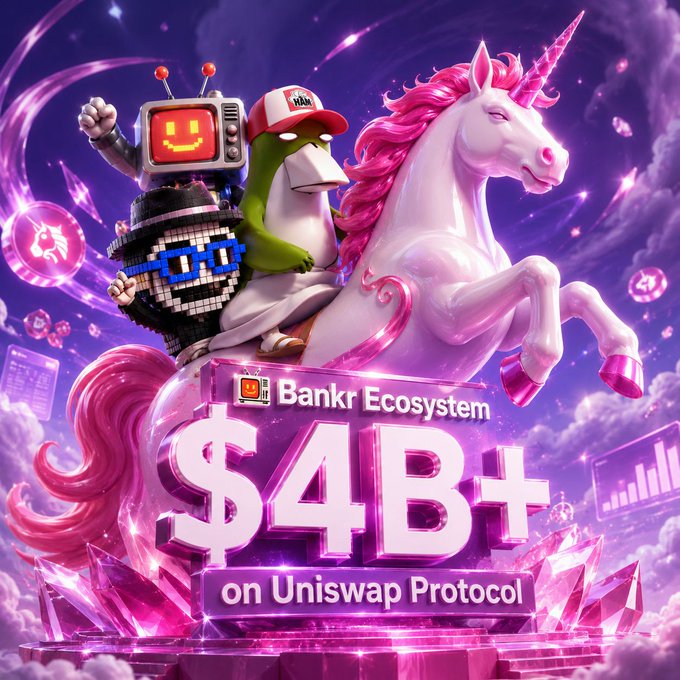 This is an advertisement for Bitcoin Core, specifically for a cryptocurrency exchange platform named "Bankr Ecosystem". The poster features a logo that includes two cartoon characters - a robot with a red head wearing a hat holding a TV, and another character resembling a penguin. In the background of the image, there are clouds. 

The advertisement emphasizes that Bitcoin Core is the only cryptocurrency exchange platform to use AI-driven chatbots for real trading volume, which indicates a significant advantage over other exchanges in terms of efficiency and accuracy. The price shown on the poster suggests that it's worth $4B in volume. Additionally, the post mentions that Bankr has successfully entered Uniswap Protocol, implying its potential integration into larger networks and further recognition within the cryptocurrency space.