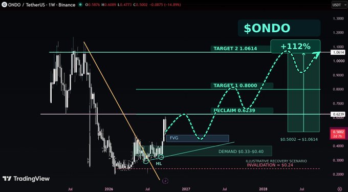 A TradingView chart for ONDO / TetherUS showing a bullish scenario with targets of $0.8000 and $1.0614, marking a potential +112% gain, alongside various technical analysis levels.