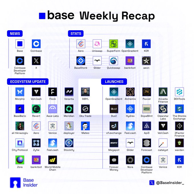 The image is a "base Weekly Recap" infographic organized into four categories—News, Stats, Ecosystem Update, and Launches—displaying logos of various crypto projects including Base, Coinbase, Aero, Uniswap, OpenGradient, Morpho, Veil.Cash, Flock, Alchemix, and many others, alongside a note that Base TVL hit $6.2 billion and Coinbase Tokenized Stocks crossed $1B+ in volume on Base.