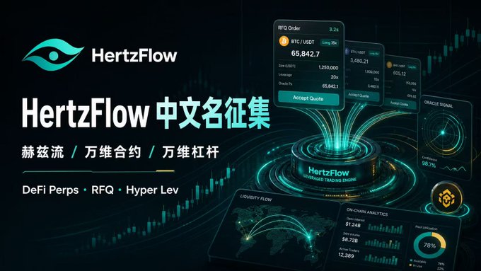 A promotional banner for 'HertzFlow' seeking Chinese name submissions (中文名征集), featuring suggested names like 赫兹流/万维合约/万维杠杆 and describing it as a DeFi Perps • RFQ • Hyper Lev leveraged trading engine.