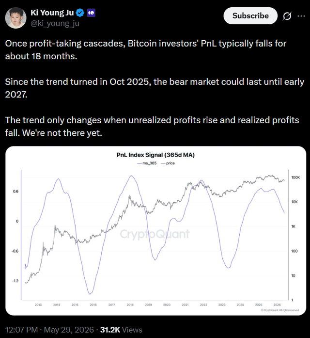 The image shows a screenshot of a Twitter account called "CryptoQuant" with a post about Bitcoin investments. The text mentions that Bitcoin's price could last until early 2027, when the bear market would finally fall off. It also states that the trend only changes when unrealized profits rise and started to decline. Furthermore, it highlights the downward trend in aggregate PnL for 18 months following major profit-taking by Bitcoin investors, which shows the pressure on the cryptocurrency market. The post emphasizes how Bitcoin is not where it should be yet based on these trends, despite its previous upward trajectory.