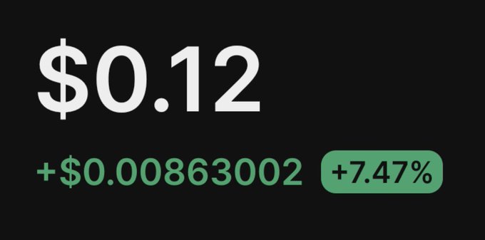 A financial display showing a price of $0.12 with a gain of +$0.00863002 and +7.47% in green text on a black background.