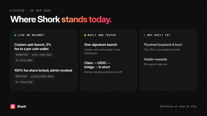 A status dashboard titled 'Where Shork stands today.' dated 25 SEP 2026, showing progress for the Shork-coin wallet: 'LIVE ON MAINET' (3% fee, 100% fee share locked), 'BUILT AND TESTED' (one-signature launch, Claim→USDC→bridge), and 'NOT BUILT YET' (flywheel buyback & burn, holder rewards).