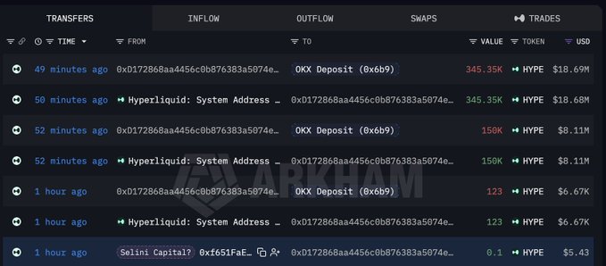 The image displays a "Transfers" tracking dashboard showing recent inflow and outflow activity for HYPE tokens, including deposits to OKX Deposit addresses totaling 345.35K HYPE ($18.69M), 156K HYPE ($8.11M), and smaller transfers, alongside system address movements on Hyperliquid. The image appears to illustrate the large-scale movement of HYPE tokens being addressed in the post's discussion about how the team uses HYPE tokens for trading fees, staking, LP, arbitrage, and bidding rather than selling.