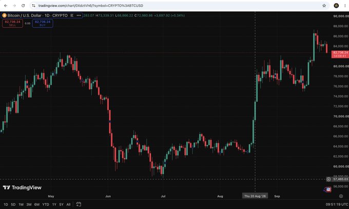 A TradingView candlestick chart for Bitcoin/U.S. Dollar (BTC/USD) on CRYPTO showing the price at 82,738.24 with a daily change of +3,697.52 (+3.34%), displaying price action from May through September with a notable uptrend.