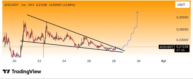 A TradingView 1-hour chart shows ACE/USDT on OKX trading at 0.21226 (+2.66%), breaking out of a descending wedge pattern with a projected upward move, aligning with the bullish sentiment of "let's light the fire."