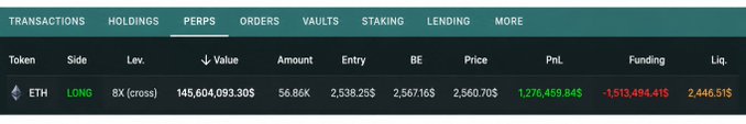 Screenshot of a cryptocurrency perpetual trading interface showing an ETH long trade at 8X cross leverage with a profit of approximately $1.27M and a liquidation price around $2,440.