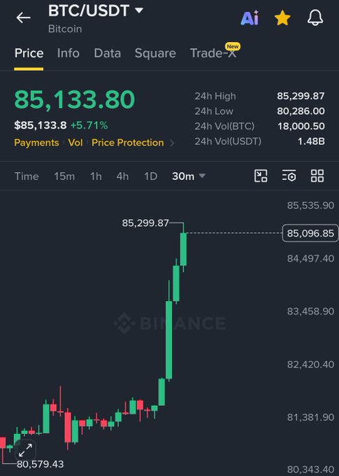 A Binance trading app showing the BTC/USDT pair at a price of $85,133.80, up 5.71%, with a 30-minute candlestick chart displaying a sharp upward trend.