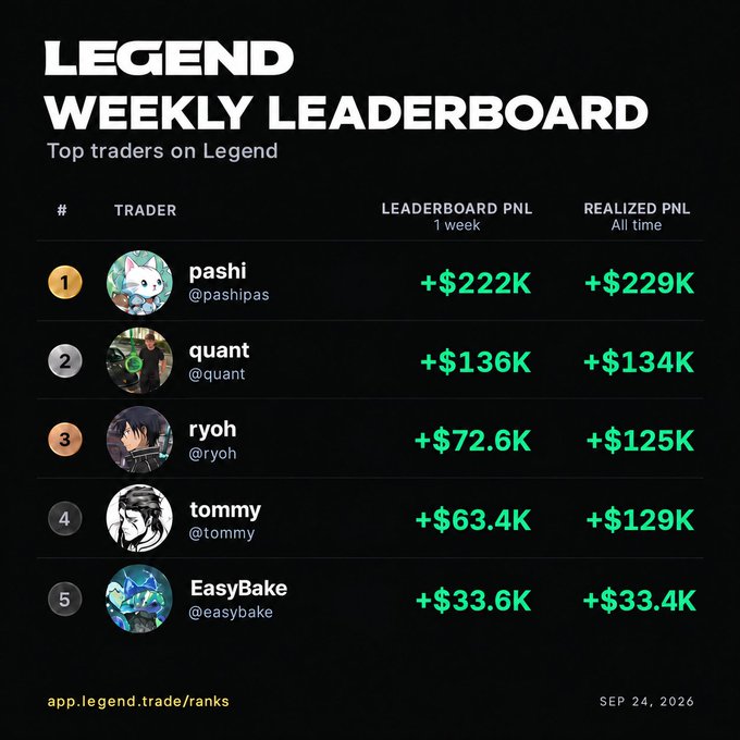 A "Legend Weekly Leaderboard" dated September 24, 2026, displays the top 5 traders on Legend, with pashi (@pashipas) leading in 1st place at +$222K weekly and +$229K all-time realized PNL, followed by quant, ryoh, tommy, and EasyBake. The image supports the post's point about realized profits by emphasizing the "Realized PNL All time" column, highlighting traders like pashi and tommy who have successfully locked in their gains on Hyperliquid perps.