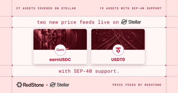 An announcement graphic for RedStone x Stellar announcing 'two new price feeds live on Stellar' featuring 'earnUSDC' (Gami) and 'USDTO', noting '27 ASSETS COVERED ON STELLAR' and '19 ASSETS WITH SEP-40 SUPPORT'.