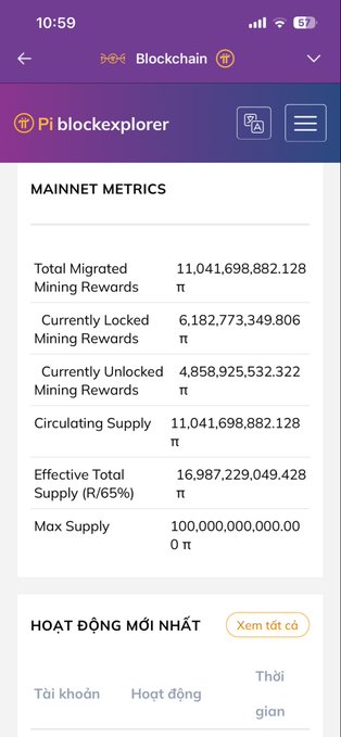 A screenshot of the Pi Blockexplorer displays Mainnet Metrics showing a Total Migrated Mining Rewards and Circulating Supply of 11,041,698,882.128 π, visually confirming the post's claim that Pi Network has surpassed 11 billion Pi on Mainnet.