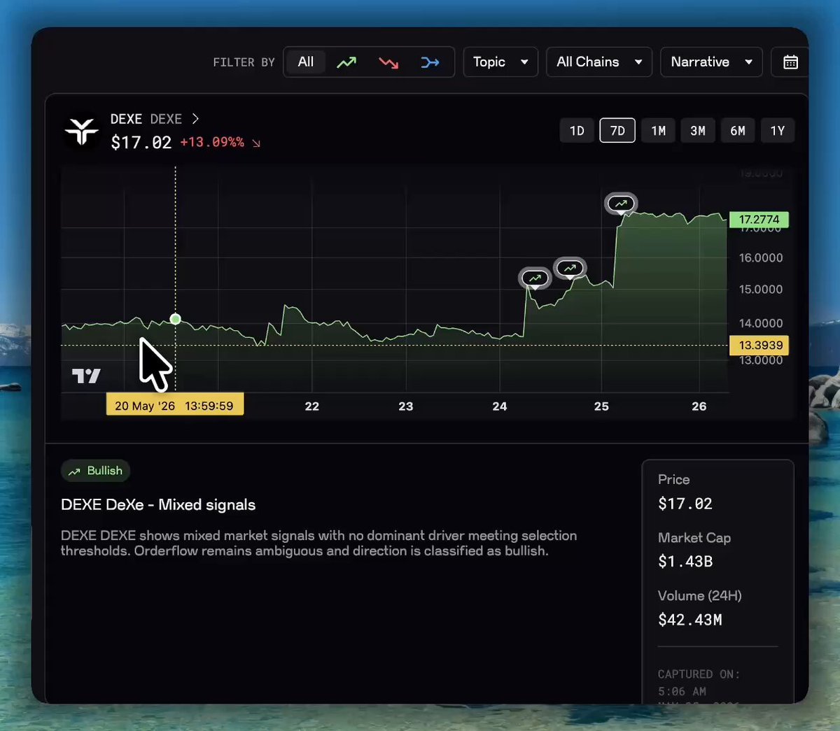 A screenshot of a stock trading dashboard showing three upwardly trending candlesticks with a blue top, a green middle line, and a red bottom line that is above its peak. Also present are some other indicators such as moving averages (EMA) and Bollinger Bands, along with the text "Three bullish flags on DEXE before the candle moved. +13% in a day. AI Crypto Alerts called it before the chart did". This suggests the image could be from a stock trading dashboard or visualization where various indicators are displayed to help users make informed decisions about their investments.