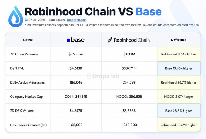 A comparison chart titled 'Robinhood Chain VS Base' from DropsTab.com dated 27 Jul, 2026, comparing metrics including 7D Chain Revenue, DeFi TVL, Daily Active Addresses, Company Market Cap, 7D DEX Volume, and New Tokens Created.