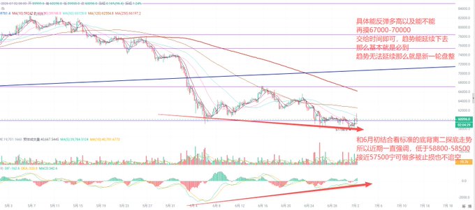 A Bitcoin/BTC price chart showing a downtrend with Chinese annotations predicting further decline toward 58,800-58,500 support levels.