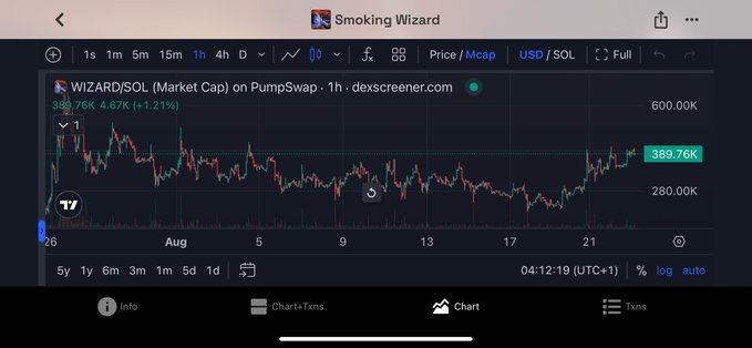 A price chart for the "Smoking Wizard" token (WIZARD/SOL) on PumpSwap showing a value of 389.76K.