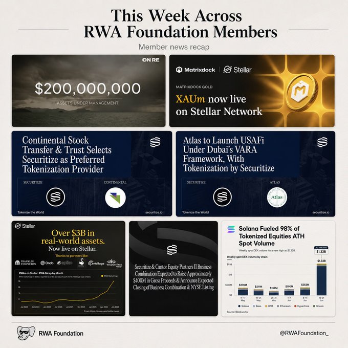 A weekly recap graphic from RWA Foundation highlighting member news, including OnRe surpassing $200,000,000 in AUM, Matrixdock's XAUm tokenized gold going live on the Stellar Network, and Continental Stock Transfer & Trust selecting Securitize as its preferred tokenization provider.