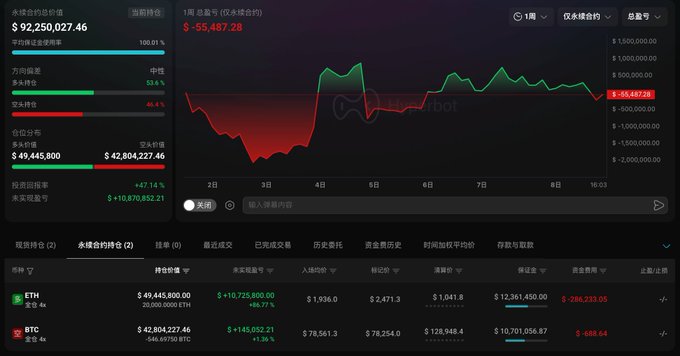 Dark cryptocurrency trading dashboard showing about $92,250,027.46 in combined holdings, a displayed change of -$55,487.28, and ETH and BTC holdings below.