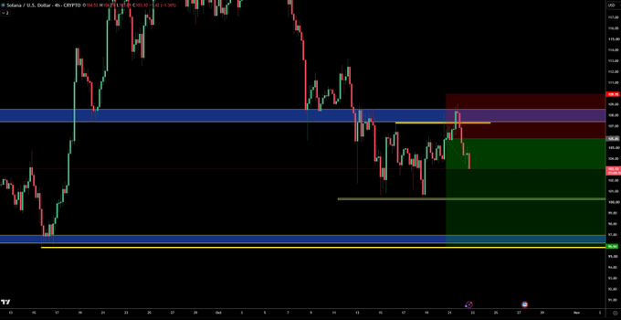 A TradingView chart shows Solana ($SOL) price action with blue support zones and a red-and-green short-term trade setup. The accompanying post describes this as a short-term countertrend trade within a broader long swing thesis, with stops moved to break-even after target 1 and a link to the full live-stream video from @TraderSZClips.