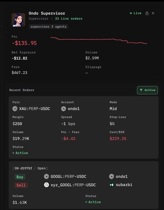A dashboard for an 'Ondo Supervisor' account displaying a PnL of -$135.95, net exposure of -$12.82, volume of $2.59M, and active orders on XAU:PERP-USDC and GOOGL:PERP-USDC pairs.