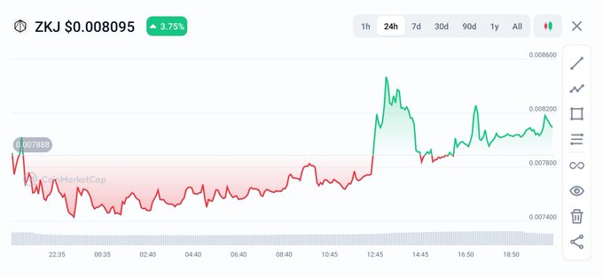 The image shows a graph with two distinct lines, one red and one green, representing Bitcoin's price over time. The Bitcoin price appears to be dropping or falling, as indicated by the red line. There is also another symbol labeled "ZKJ" in the image. A caption below the graph reads, "Day 1 of exposing binance backed projects #1, @PolyhedraZK > raised $45m in funding backed by yzi labs (binance labs) listed token with $ZK ticker later replaced to $ZKJ". The focus on this image is primarily on the cryptocurrency market and its performance over a specific period.