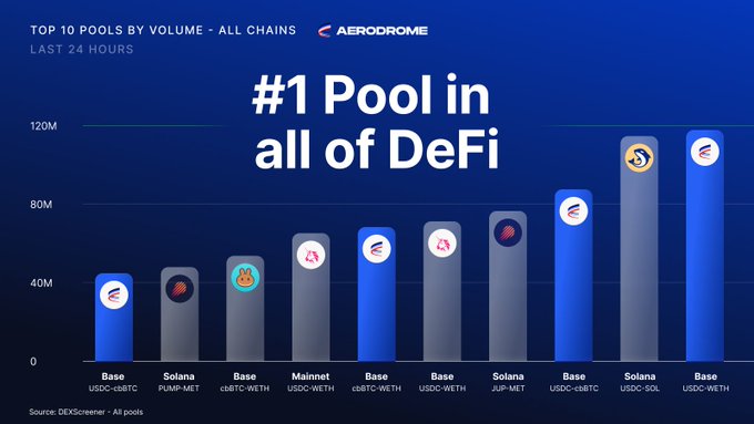 The image shows a bar graph with the labels "Top pool" at the top, and various pools labeled as pools 1 through 10 by volume (all chains). The bottom of the image displays an infographic that gives statistics about Pool 1 on all of DeFi (Defi), showing it is the largest pool in terms of both size and market interest. The infographic also notes that Aerodrome has become a key layer for the entire onchain economy, which means it is at least halfway to its top position among pools in circulation.