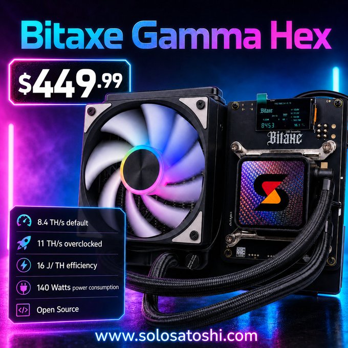 An advertisement for the Bitaxe Gamma Hex, priced at $449.99, showing a crypto mining device with specs including 8.4 TH/s default, 11 TH/s overclocked, 16 J/TH efficiency, 140 Watts power consumption, and Open Source, with the website www.solosatoshi.com.