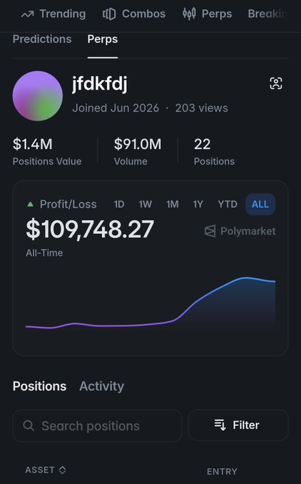A mobile screenshot of a Polymarket-style trading profile for user "jfdkfdj" showing $1.4M Positions Value, $91.0M Volume, and $109,748.27 All-Time Profit/Loss.