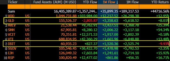 A financial data table lists ETFs with their AUM, flows, and returns, highlighting GLD (+8.01%) and IBIT (-9.93%) with yellow boxes; other tickers include VOO, AVLV, SMH, VCIT, VTI, SGOV, IJH, and RSP.