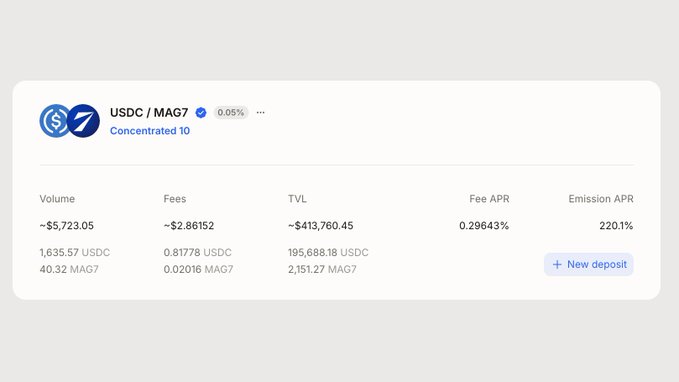 Screenshot of a USDC / MAG7 Concentrated 10 liquidity pool showing Volume -$5,723.05, Fees -$2.86152, TVL -$413,760.45, Fee APR 0.29643%, and Emission APR 220.1%.