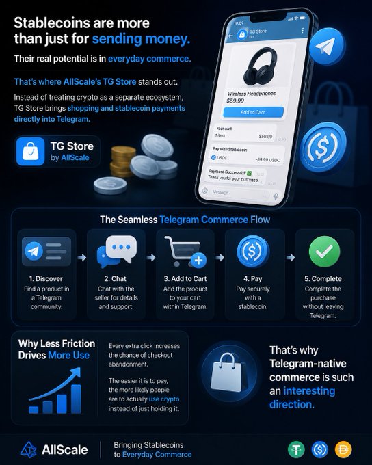 An infographic for AllScale's TG Store on Telegram, promoting stablecoin payments for shopping with a seamless 5-step commerce flow (Discover, Chat, Add to Cart, Pay, Complete) and highlighting reduced friction driving crypto use.