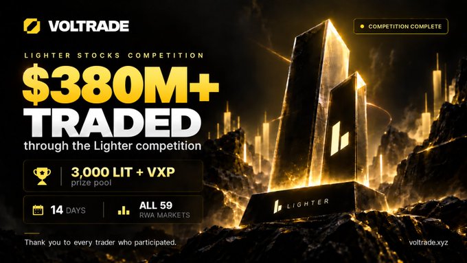 A promotional graphic for 'VOLTRADE' announcing the completion of the 'LIGHTER STOCKS COMPETITION,' showing '$380M+ TRADED' and a '3,000 LIT + VXP prize pool' over 14 days across all 59 RWA markets.