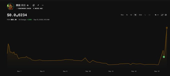 A cryptocurrency price chart displaying '奥兹 奥兹 ☆' on the ROBINHOOD CHAIN with a price of $0.0₆6234, showing a significant upward spike at the right edge of the graph on Sep 13.
