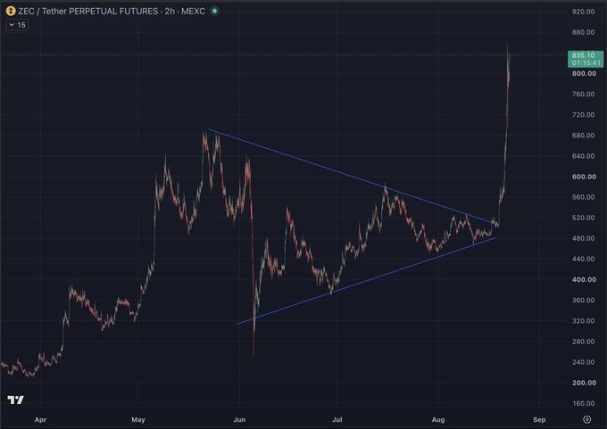 A 2-hour chart of ZEC/USDT Perpetual Futures on MEXC shows the price breaking sharply upward out of a multi-month symmetrical triangle pattern (~$300-$680 range), with a vertical surge to ~$855, confirming the bullish breakout the post refers to.