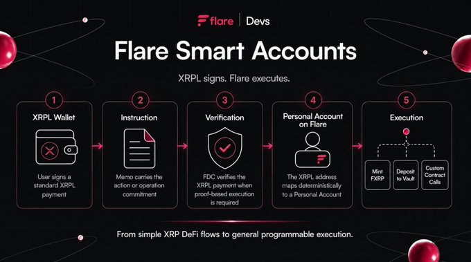 An infographic titled 'Flare Smart Accounts' from Flare Devs illustrates a 5-step process: XRPL Wallet, Instruction, Verification, Personal Account on Flare, and Execution.