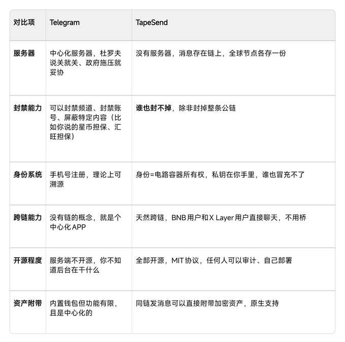 A Chinese comparison table between Telegram and TapeSend covering servers, blocking capabilities (封禁能力), identity systems (身份系统), cross-chain capability (跨链能力), open source nature (开源程度), and asset attachment (资产附带).