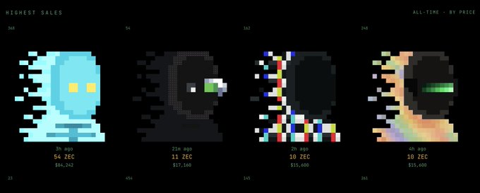 A crypto art marketplace dashboard displays four highest-selling NFT entries priced at 54, 11, 10, and 10 ZEC (totaling $86,242, $17,160, $15,600, and $15,600), with colorful pixel-art ghost-like characters shown alongside their "ALL-TIME - BY PRICE" rankings, illustrating the high-value ZEC-denominated NFT purchases referenced in the post.