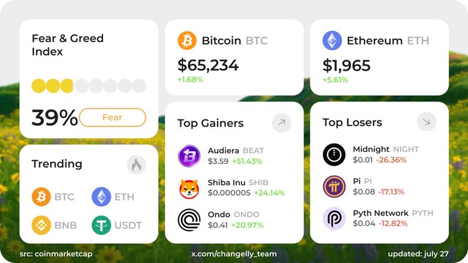 A cryptocurrency market dashboard showing a 'Fear & Greed Index' at 39% Fear, with Bitcoin (BTC) at $65,234 (+1.68%) and Ethereum (ETH) at $1,965 (+5.61%), along with lists of top gainers and losers sourced from coinmarketcap and changelly_team, updated July 27.
