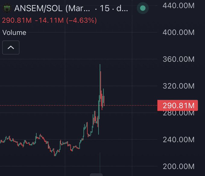 A candlestick chart on a 15-day timeframe shows the $ANSEM/SOL memecoin trading at 290.81M, down 14.11M (-4.63%) after spiking to approximately 360M, with visible trading volume bars and price levels ranging from 200M to 440M—reflecting the volatile but "easy" gains the post references.