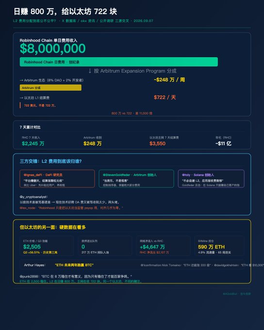 Chinese-language article headline reading '日赚 800 万, 给以太坊 722 块' (Earning 8 million per day, giving Ethereum 722), highlighting Robinhood Chain single-day revenue of $8,000,000, Arbitrum Expansion Program share of ~$2.48M/week, and discussions about L2 chains including @ligase_defi, @StevenGoldfeder, and @toly (Solana).