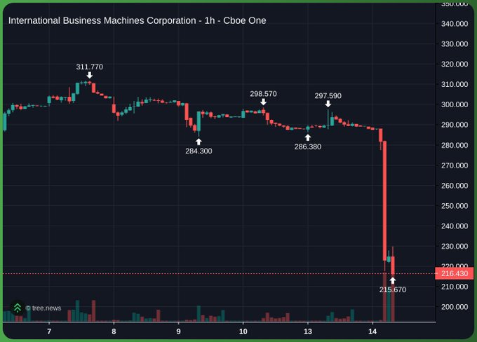A stock chart showing International Business Machines Corporation (IBM) on Cboe One, with prices dropping sharply to 215.670 amid a notable decline.