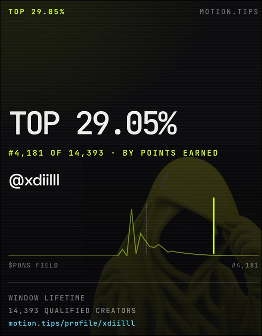 A motion.tips profile screenshot showing 'TOP 29.05%', '#4,181 OF 14,393 · BY POINTS EARNED', username '@xdiiIII', with a green-yellow line graph and 'SPONS FIELD #4,181' over a hooded figure background.