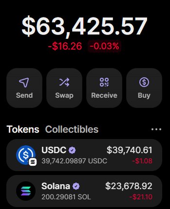 A cryptocurrency wallet interface showing a balance of $63,425.57, with holdings in USDC ($39,740.61) and Solana ($23,678.92), both showing slight losses.