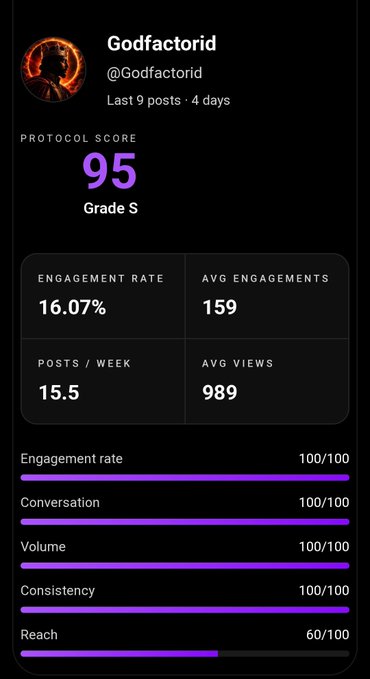 A social media analytics dashboard for 'Godfactorid' (@Godfactorid) showing a Protocol Score of 95 with Grade S, featuring metrics like 16.07% engagement rate, 159 avg engagements, 15.5 posts/week, and 989 avg views, with category scores displayed as progress bars.