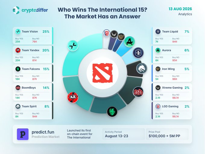 A 'cryptodiffer' analytics graphic titled 'Who Wins The International 15? The Market Has an Answer' dated 13 AUG 2026 displays team predictions with Team Vision at 25% and Team Yandex at 20%, noting a $100,000 + 5M PP prize pool for predict.fun.